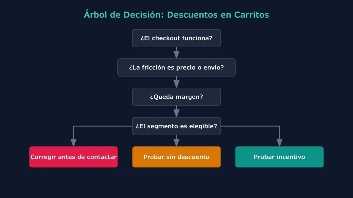 Árbol de decisión para ofrecer o no un descuento en un carrito abandonado