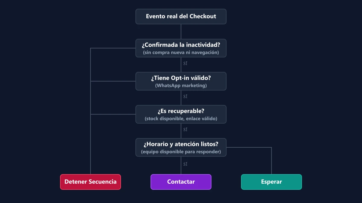 Árbol de decisión para esperar, contactar o detener una secuencia de carrito abandonado